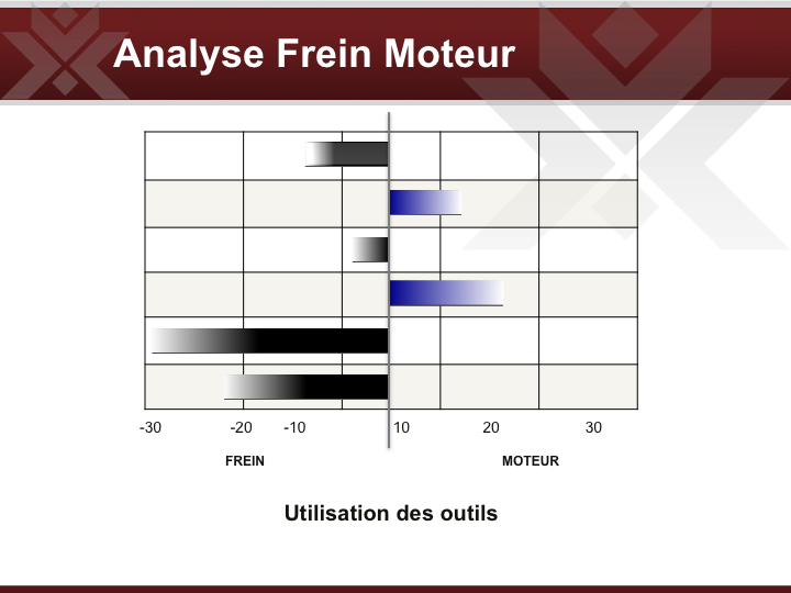 Analyse Freins Moteurs