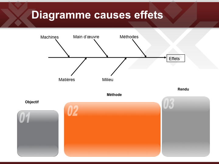 Diagramme Causes effets