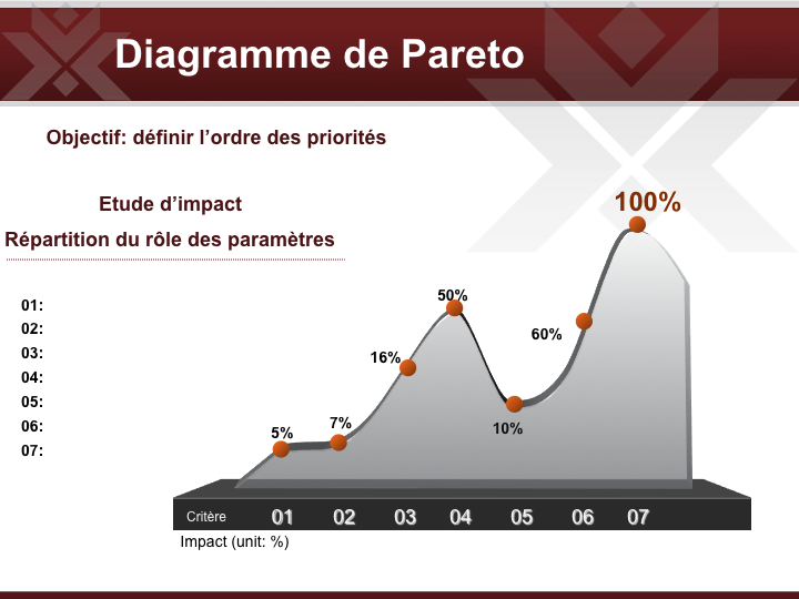 Diagramme de PARETO